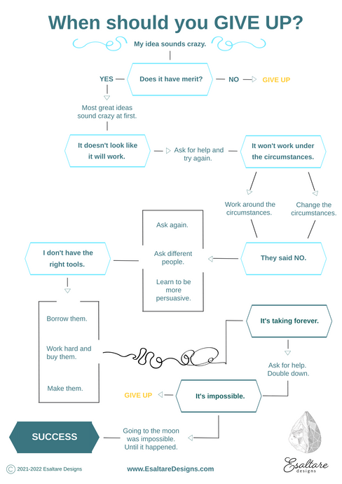 A Decision Tree for When You Should Give Up